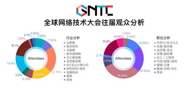 GTNC 2018全球網(wǎng)絡(luò)技術(shù)大會(huì)媒體中心最新報(bào)道 聚焦前沿，驅(qū)動(dòng)未來(lái)